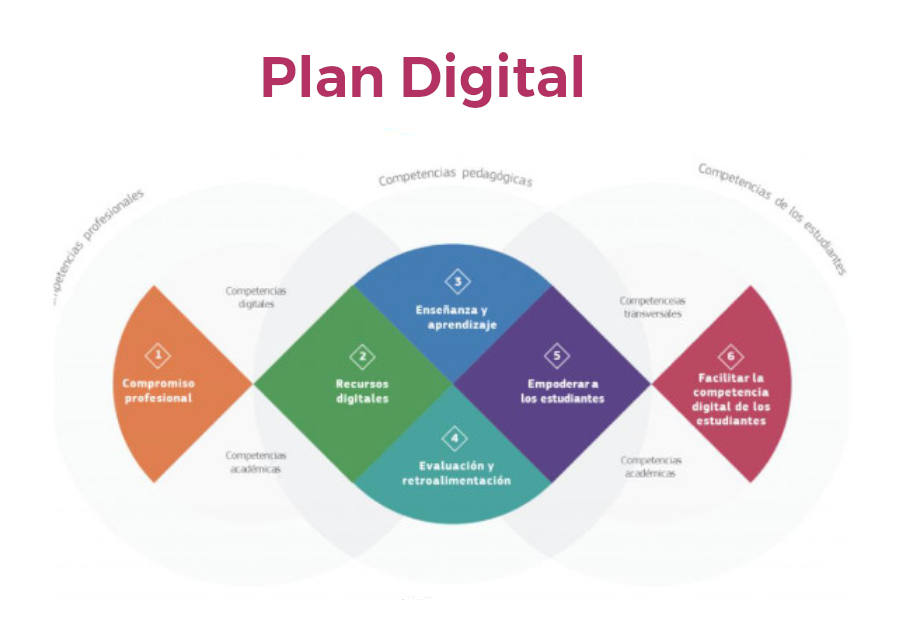 Plan Digital